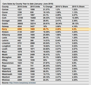  A county by county list of car sales with Kerry highlighted. Click on the image to enlarge. 